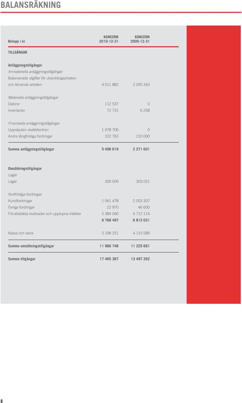 763 210 000 Summa anläggningstillgångar 5 498 619 2 271 601 Omsättningstillgångar Lager Lager 300 009 303 051 Kortfristiga fordringar Kundfordringar 1 061 478 2 053 307 Övriga fordringar 22 970 46