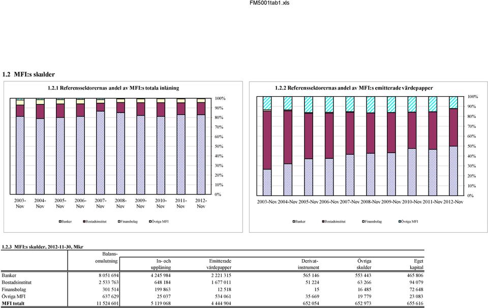 2010-Nov2011-Nov -Nov 0% Banker Bostadsinstitut Finansbolag MFI Banker Bostadsinstitut Finansbolag MFI 1.2.3 MFI:s skulder, -11-30, Mkr Balansomslutning In- och Emitterade Derivat- Eget upplåning