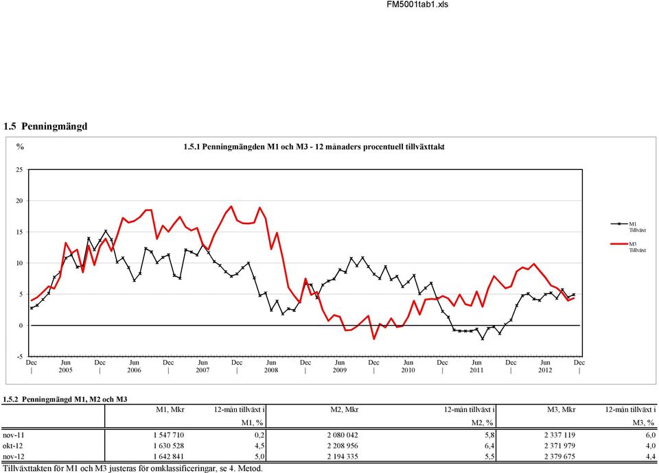 Mkr 12-mån tillväxt i M1, % M2, % M3, % nov-11 1 547 710 0,2 2 080 042 5,8 2 337 119 6,0 okt-12 1 630 528 4,5 2 208 956 6,4 2