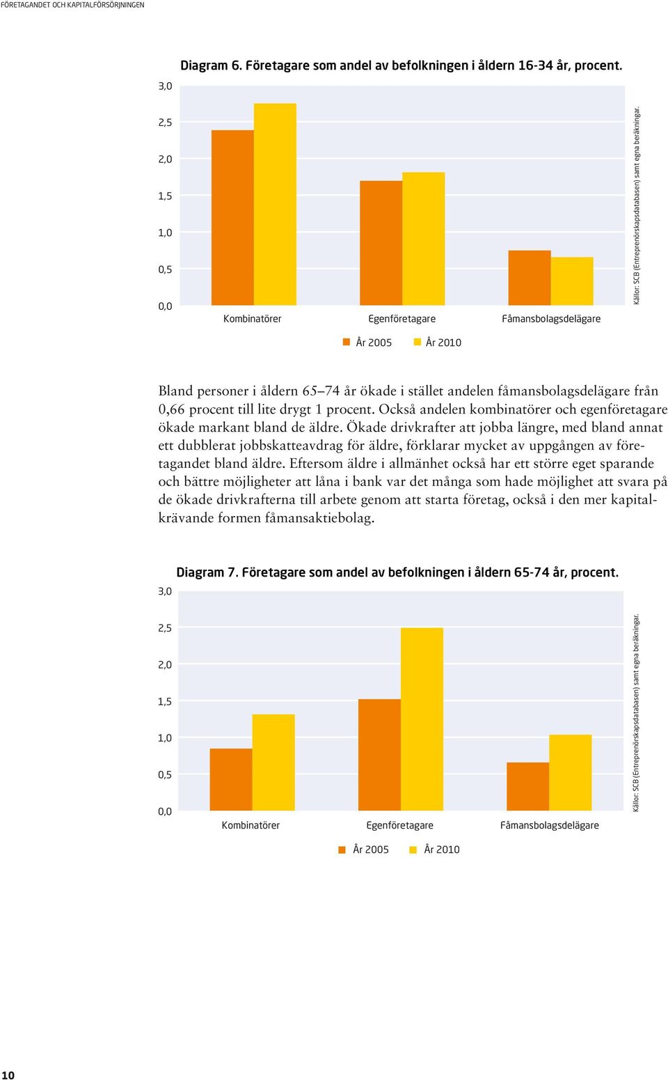 År 2005 År 2010 Bland personer i åldern 65 74 år ökade i stället andelen fåmansbolagsdelägare från 0,66 procent till lite drygt 1 procent.