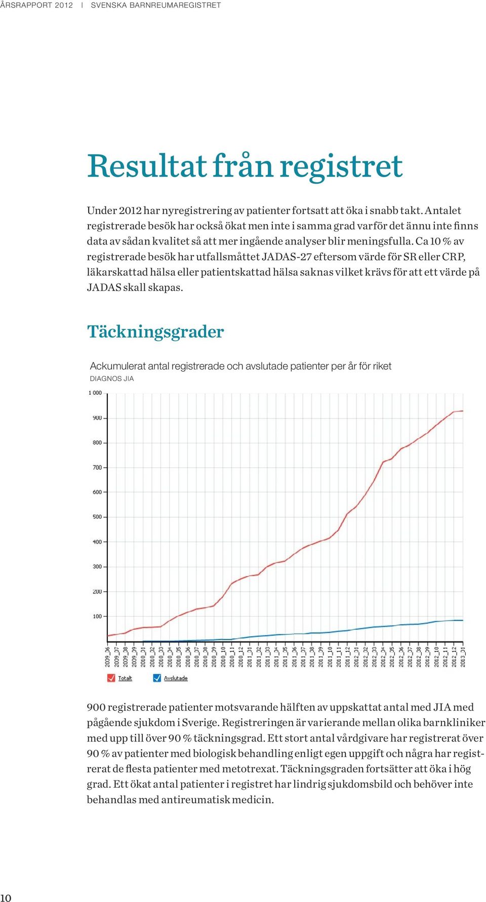 Ca 10 % av registrerade besök har utfallsmåttet JADAS-27 eftersom värde för SR eller CRP, läkarskattad hälsa eller patientskattad hälsa saknas vilket krävs för att ett värde på JADAS skall skapas.