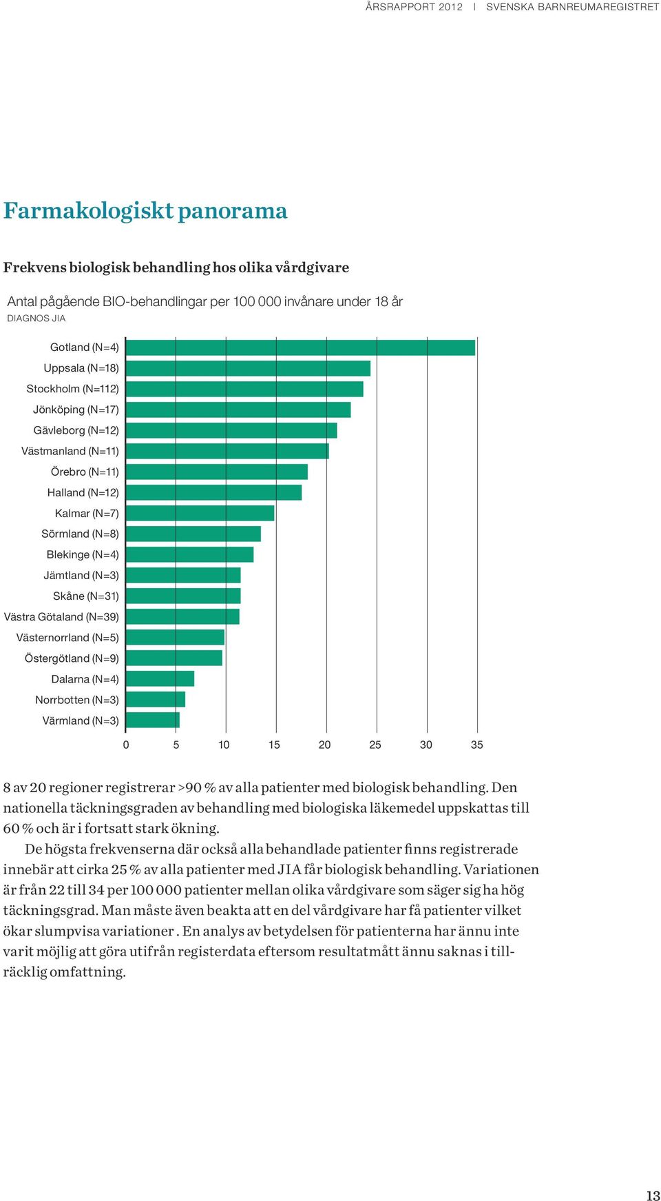 Östergötland (N=9) Dalarna (N=4) Norrbotten (N=3) Värmland (N=3) 0 15 10 15 20 25 30 35 8 av 20 regioner registrerar >90 % av alla patienter med biologisk behandling.