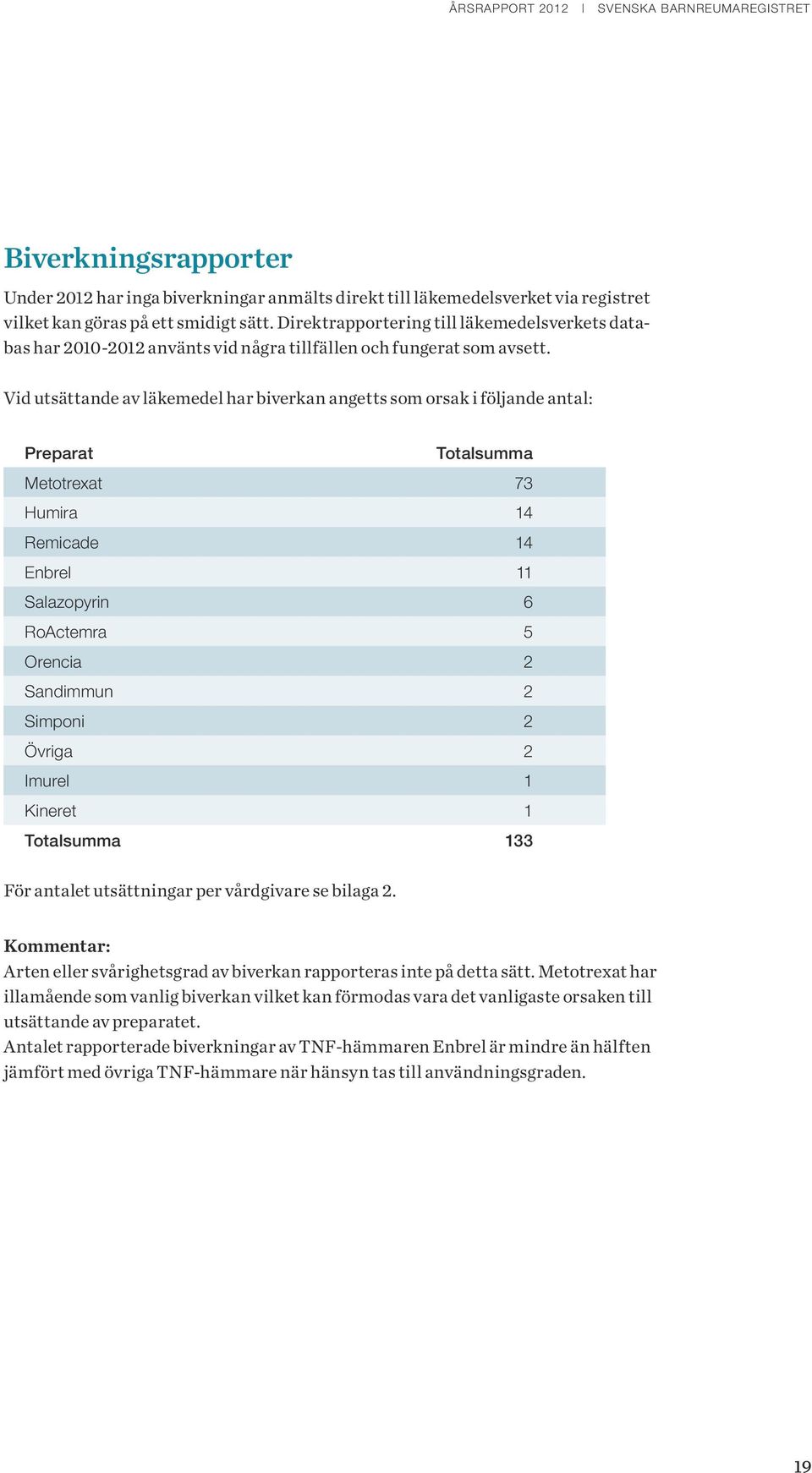 Vid utsättande av läkemedel har biverkan angetts som orsak i följande antal: Preparat Totalsumma Metotrexat 73 Humira 14 Remicade 14 Enbrel 11 Salazopyrin 6 RoActemra 5 Orencia 2 Sandimmun 2 Simponi