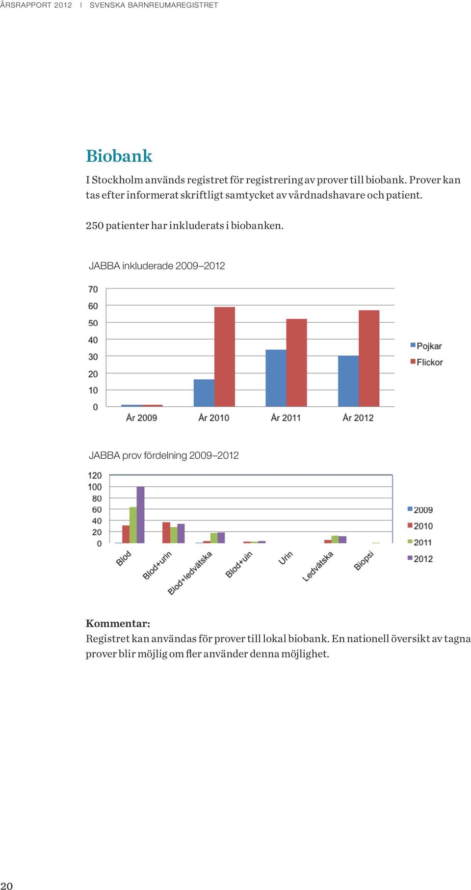 250 patienter har inkluderats i biobanken.