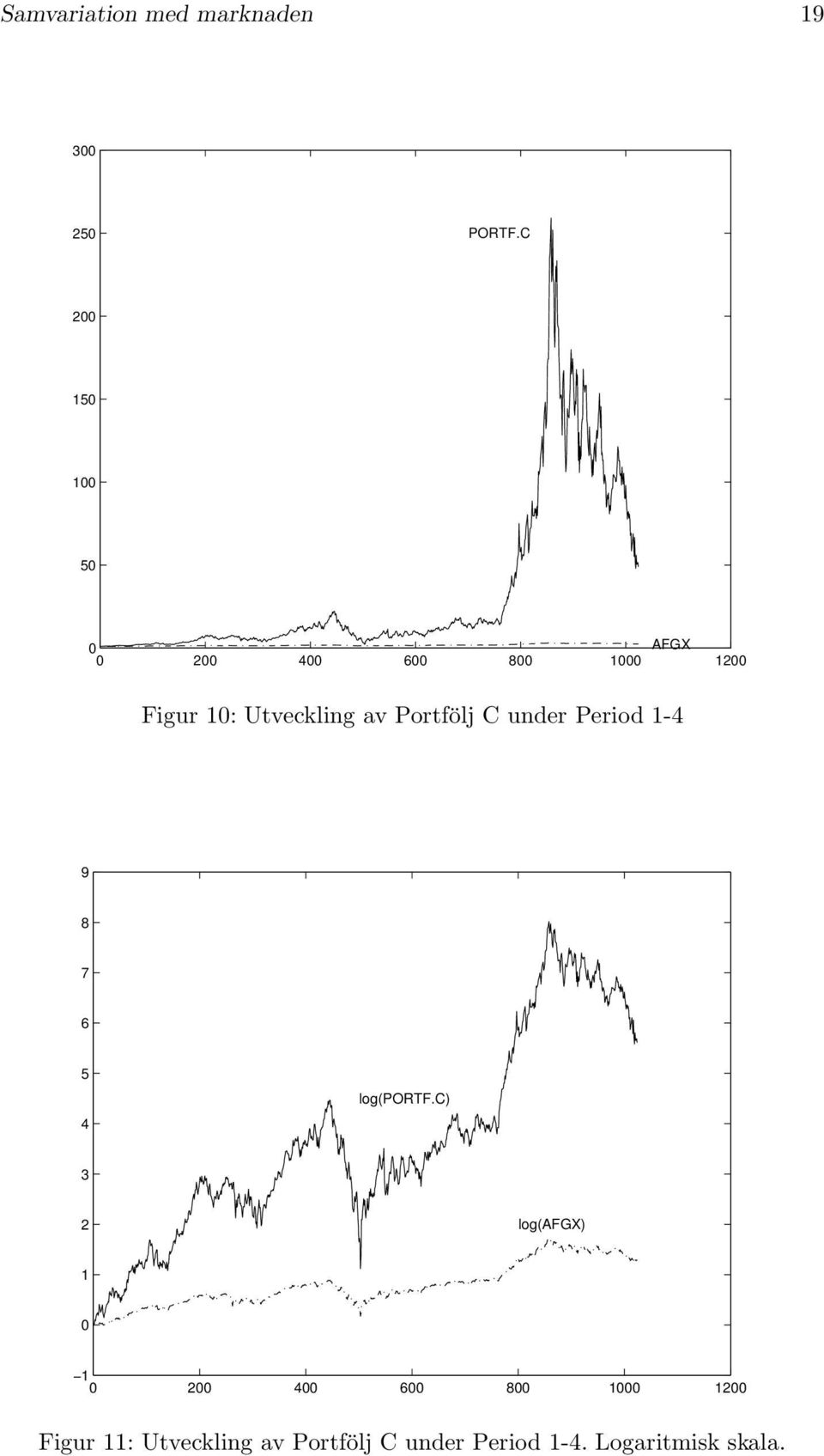 av Portfölj C under Period 1-4 9 8 7 6 5 4 log(portf.