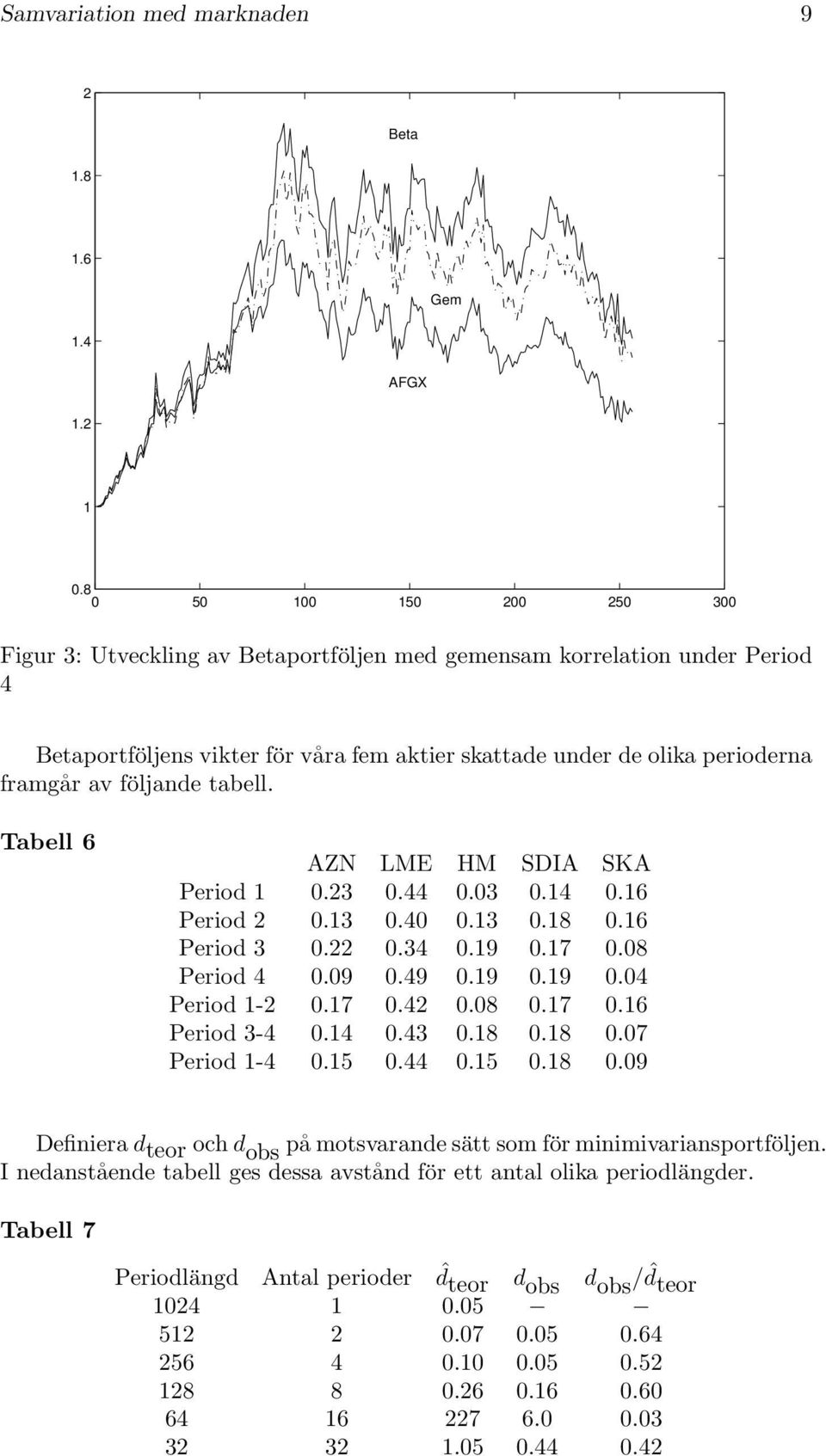 följande tabell. Tabell 6 AZN LME HM SDIA SKA Period 1 0.3 0.44 0.03 0.14 0.16 Period 0.13 0.40 0.13 0.18 0.16 Period 3 0. 0.34 0.19 0.17 0.08 Period 4 0.09 0.49 0.19 0.19 0.04 Period 1-0.17 0.4 0.08 0.