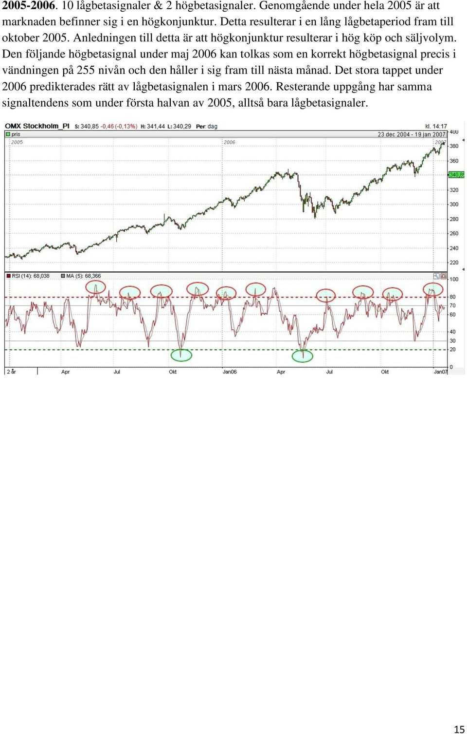 Den följande högbetasignal under maj 2006 kan tolkas som en korrekt högbetasignal precis i vändningen på 255 nivån och den håller i sig fram till nästa