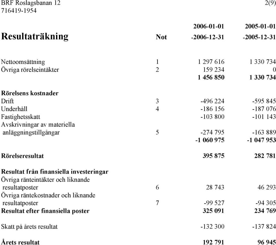 795-163 889-1 060 975-1 047 953 Rörelseresultat 395 875 282 781 Resultat från finansiella investeringar Övriga ränteintäkter och liknande resultatposter 6 28 743 46 293