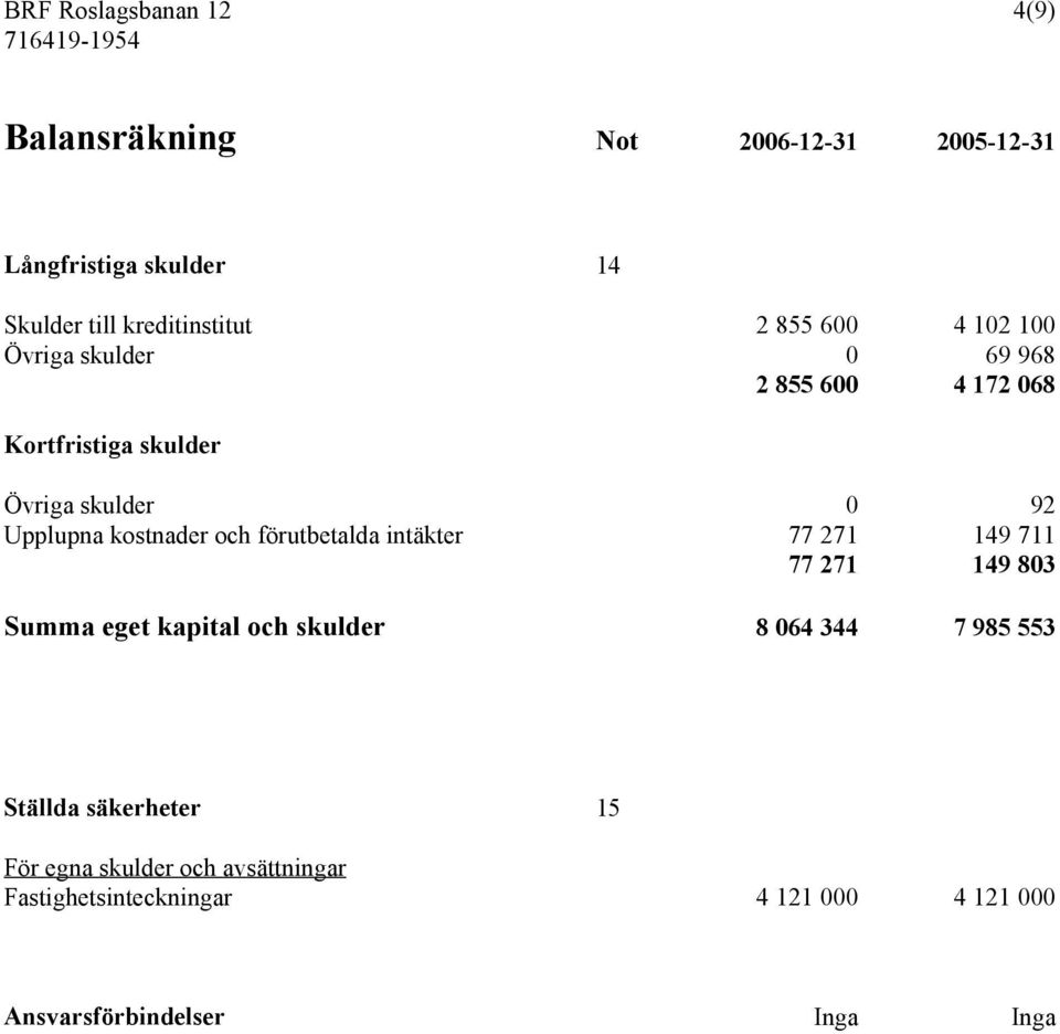 kostnader och förutbetalda intäkter 77 271 149 711 77 271 149 803 Summa eget kapital och skulder 8 064 344 7 985 553