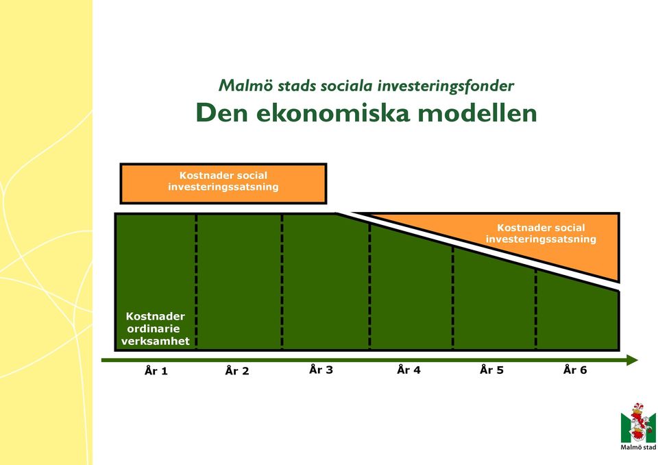 investeringssatsning Kostnader social