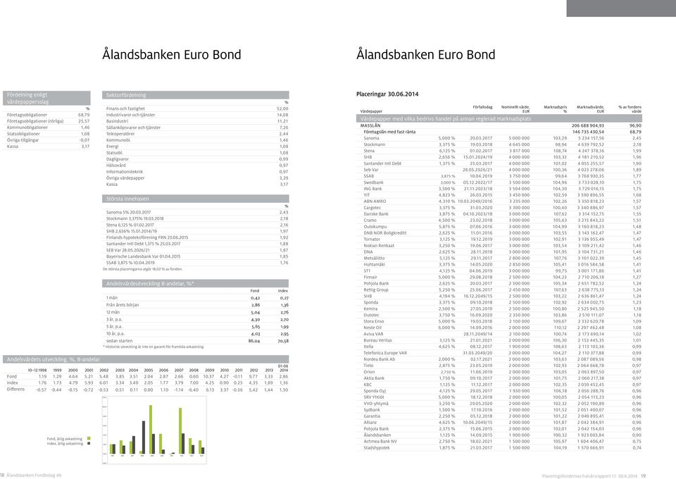 Teleoperatörer 2,44 Kommunobl. 1,46 Energi 1,08 Statsobl. 1,08 Dagligvaror 0,99 Hälsovård 0,97 Informationsteknik 0,97 Övriga värdepapper 3,29 Kassa 3,17 Största innehaven Sanoma 5 20.03.