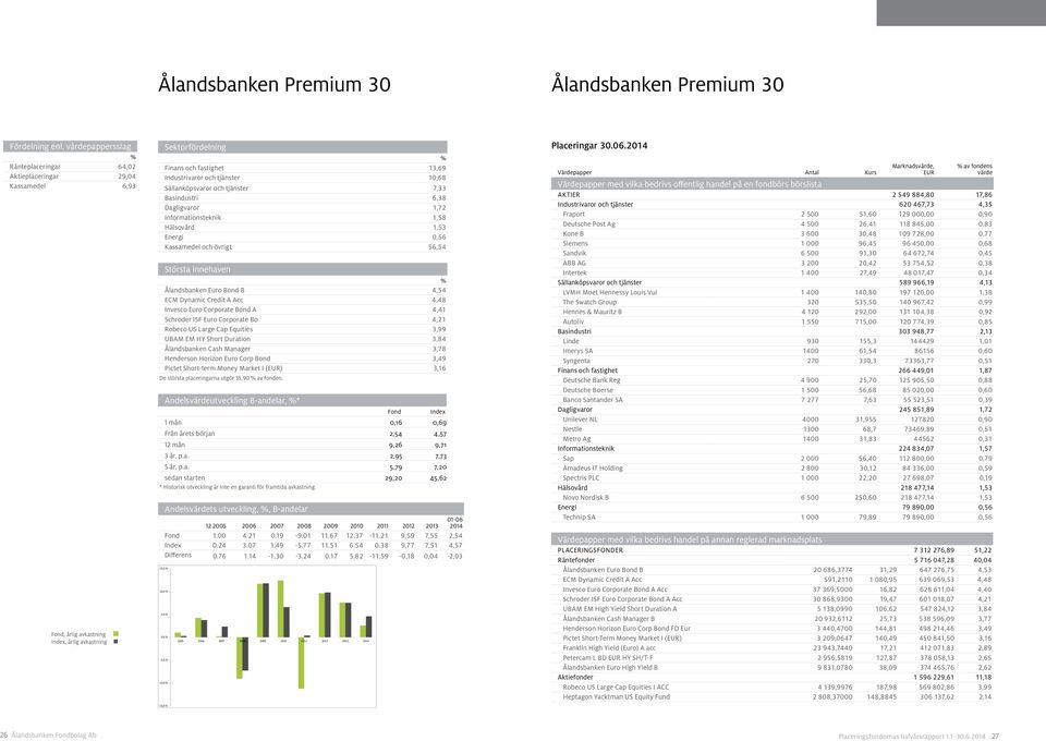 Sällanköpsvaror och tjänster 7,33 Basindustri 6,38 Dagligvaror 1,72 Informationsteknik 1,58 Hälsovård 1,53 Energi 0,56 Kassamedel och övrigt 56,54 Största innehaven Ålandsbanken Euro Bond B 4,54 ECM