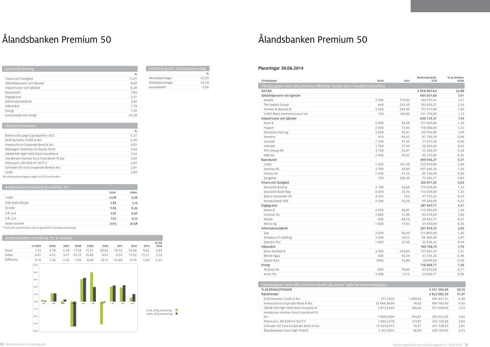 Acc 4,02 Heptagon Yacktman US Equity Fund 3,54 UBAM EM High Yield Short Duration A 3,54 Henderson Horizon Euro Corp Bond FD Eur 2,92 Petercam L BD HY SH/T-F 2,85 Schroder ISF Euro Corporate Bond A