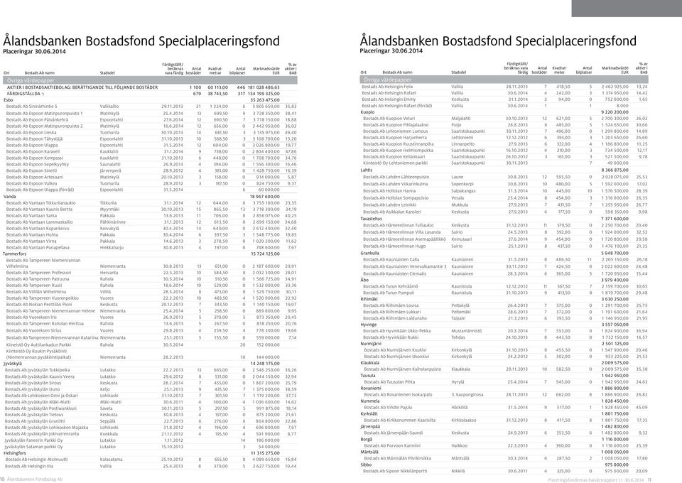 till följande bostäder 1 100 60 113,00 446 181 028 486,63 Färdigställda *) 679 38 743,50 317 154 199 325,00 Esbo 35 263 475,00 Bostads Ab Sininärhintie 5 Vallikallio 29.11.2013 21 1 224,00 6 5 805 650,00 35,82 Bostads Ab Espoon Matinpuronpuisto 1 Matinkylä 25.