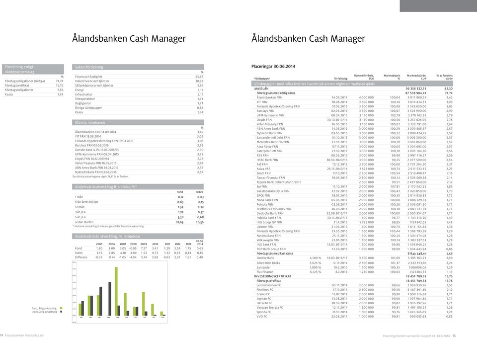 Dagligvaror 1,71 Övriga värdepapper 0,85 Kassa 1,94 Största innehaven Ålandsbanken FRN 14.09.2014 3,42 YIT FRN 18.08.2014 3,09 Finlands Hypoteksförening FRN 07.03.2016 3,03 Barclays FRN 02.06.