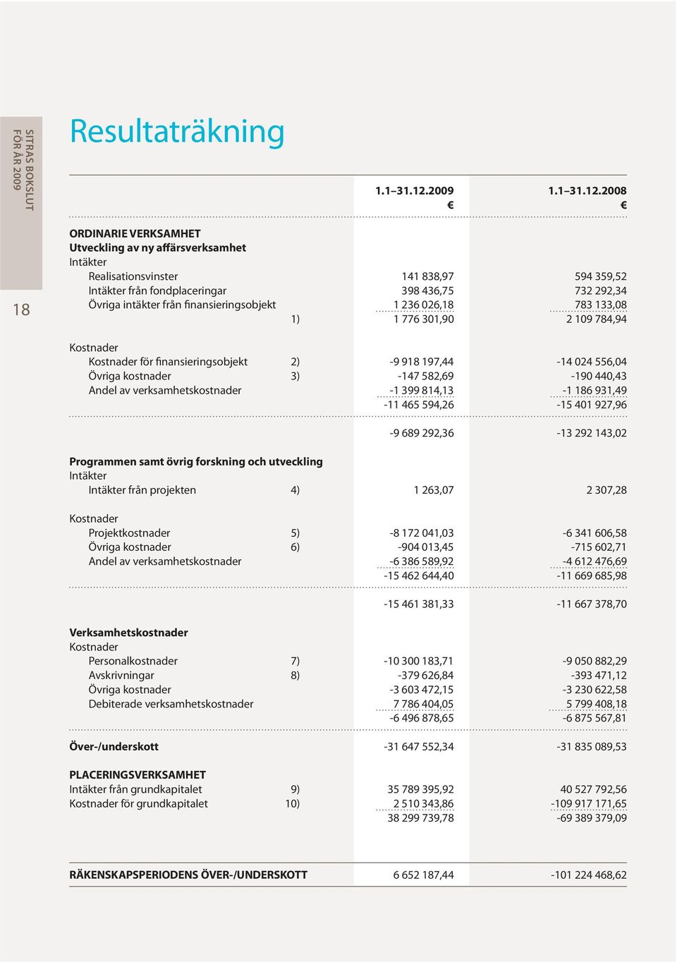 2008 18 ORDINARIE VERKSAMHET Utveckling av ny affärsverksamhet Intäkter Realisationsvinster 141 838,97 594 359,52 Intäkter från fondplaceringar 398 436,75 732 292,34 Övriga intäkter från