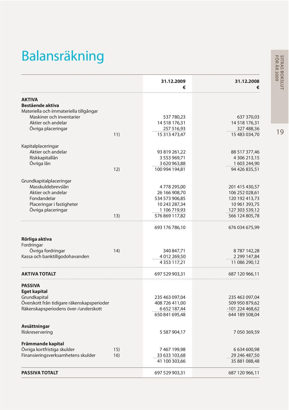 2008 SITRAS BOKSLUT AKTIVA Bestående aktiva Materiella och immateriella tillgångar Maskiner och inventarier 537 780,23 637 370,03 Aktier och andelar 14 518 176,31 14 518 176,31 Övriga placeringar 257