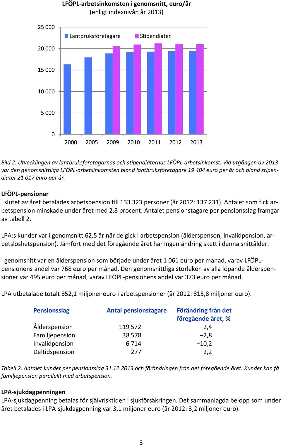 Vid utgången av 2013 var den genomsnittliga LFÖPL-arbetsinkomsten bland lantbruksföretagare 19 404 euro per år och bland stipendiater 21 017 euro per år.