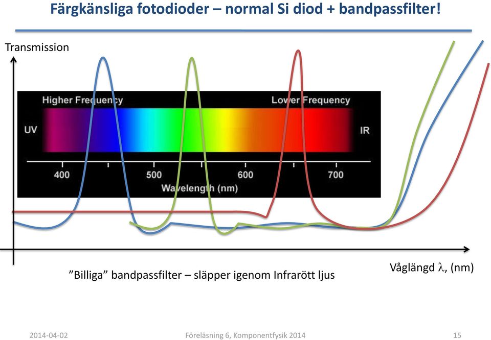 Transmission Billiga bandpassfilter släpper