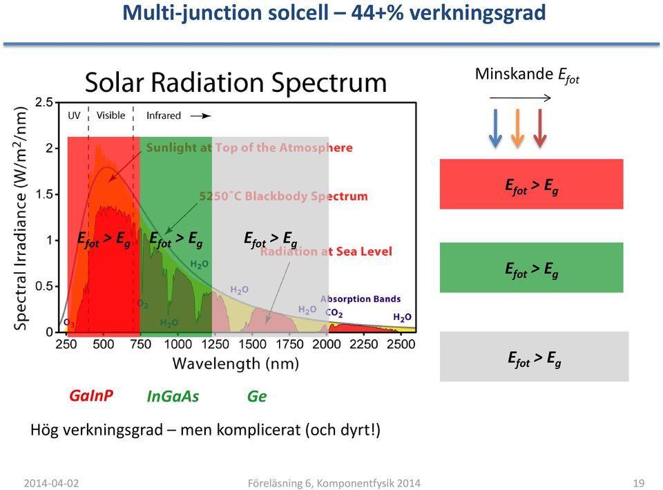 GaInP InGaAs Ge Hög verkningsgrad men komplicerat (och dyrt!