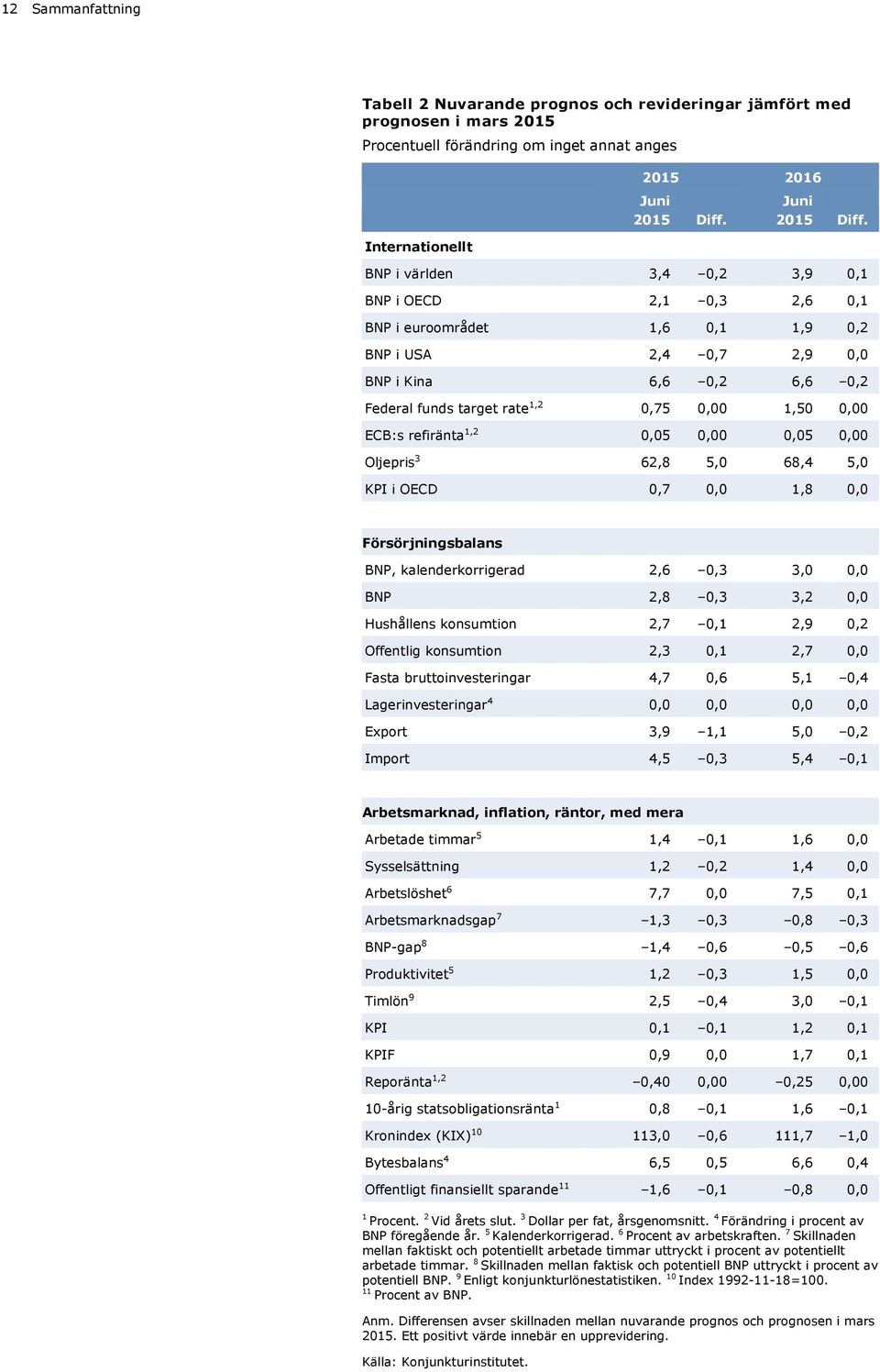 BNP i världen 3,, 3,9, BNP i OECD,,3,6, BNP i euroområdet,6,,9, BNP i USA,,7,9, BNP i Kina 6,6, 6,6, Federal funds target rate,,75,,5, ECB:s refiränta,,5,,5, Oljepris 3 6,8 5, 68, 5, KPI i OECD,7,,8,