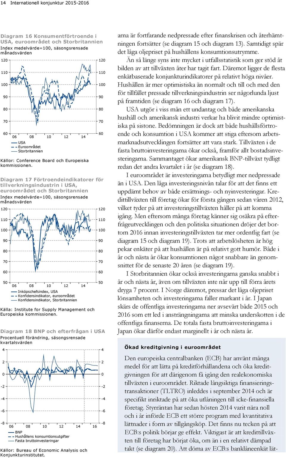 månadsvärden 9 8 7 6 5 Källa: Institute for Supply Management och Europeiska kommissionen. 6 6 6 8 8 USA Euroområdet Storbritannien Källor: Conference Board och Europeiska kommissionen.