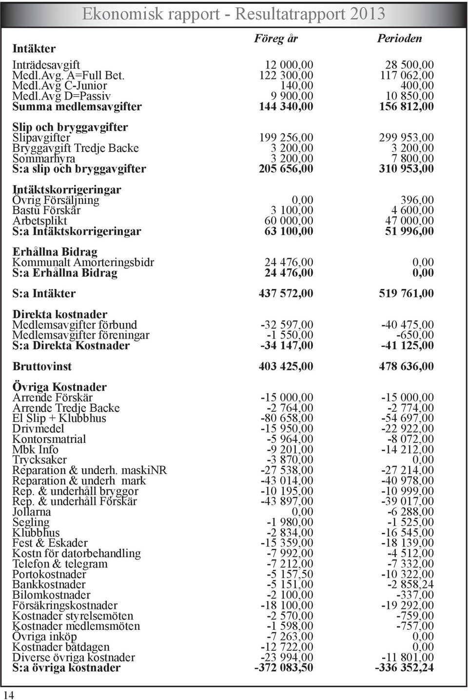 800,00 S:a slip och bryggavgifter 205 656,00 310 953,00 Intäktskorrigeringar Övrig Försäljning 0,00 396,00 Bastu Förskär 3 100,00 4 600,00 Arbetsplikt 60 000,00 47 000,00 S:a Intäktskorrigeringar 63