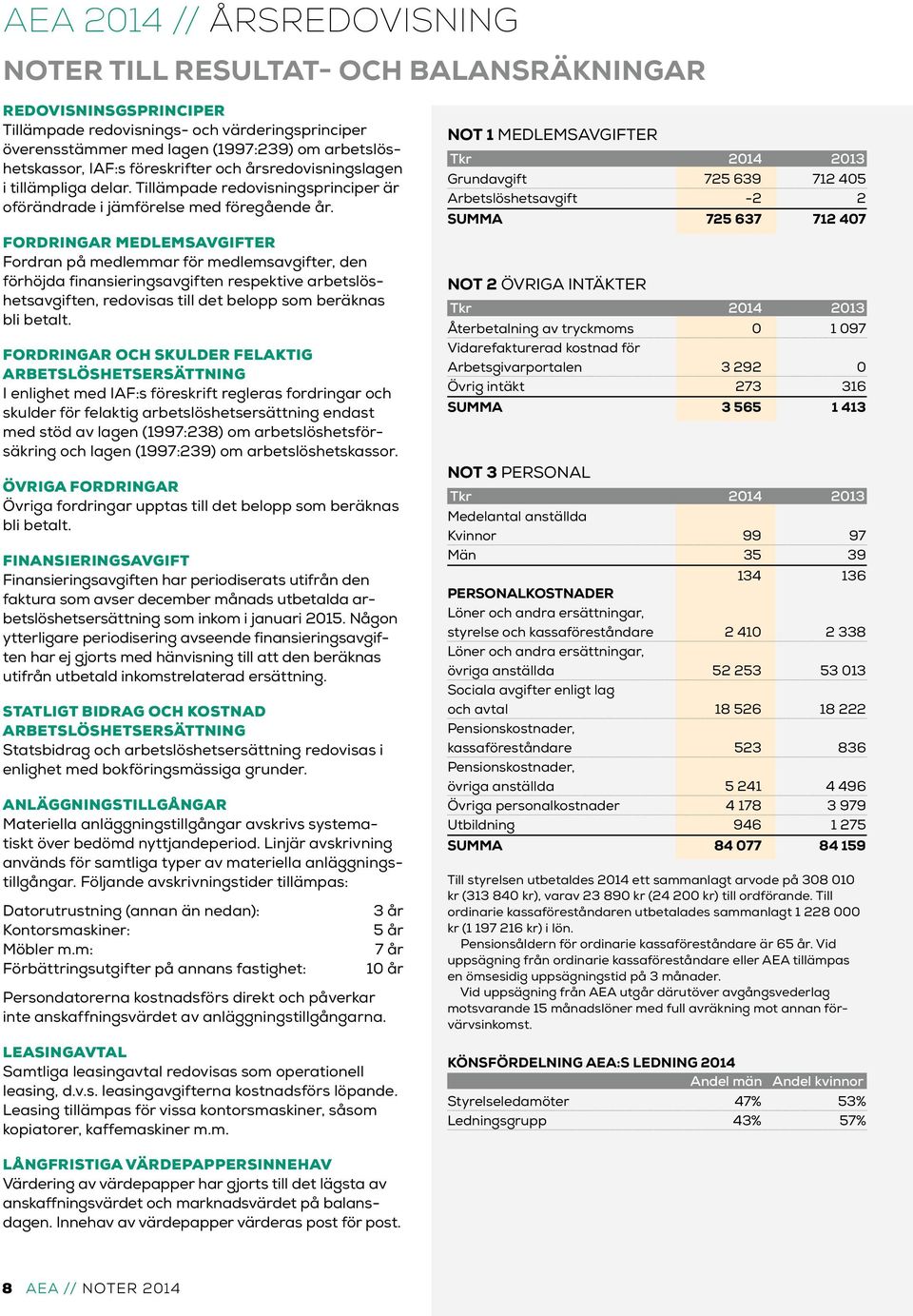 Fordringar medlemsavgifter Fordran på medlemmar för medlemsavgifter, den förhöjda finansieringsavgiften respektive arbetslöshetsavgiften, redovisas till det belopp som beräknas bli betalt.