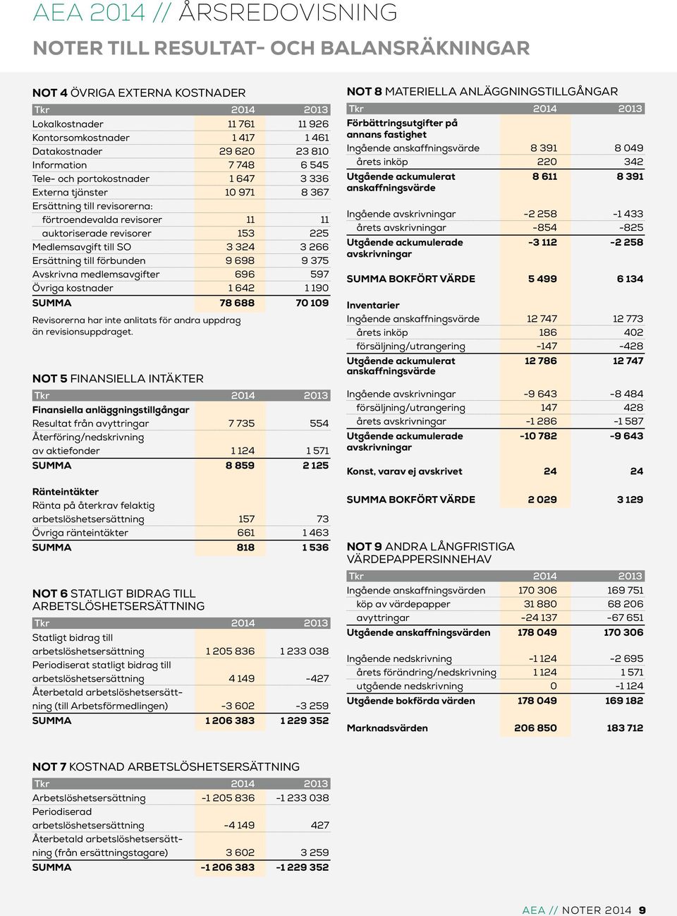 förbunden 9 698 9 375 Avskrivna medlemsavgifter 696 597 Övriga kostnader 1 642 1 190 SUMMA 78 688 70 109 Revisorerna har inte anlitats för andra uppdrag än revisionsuppdraget.