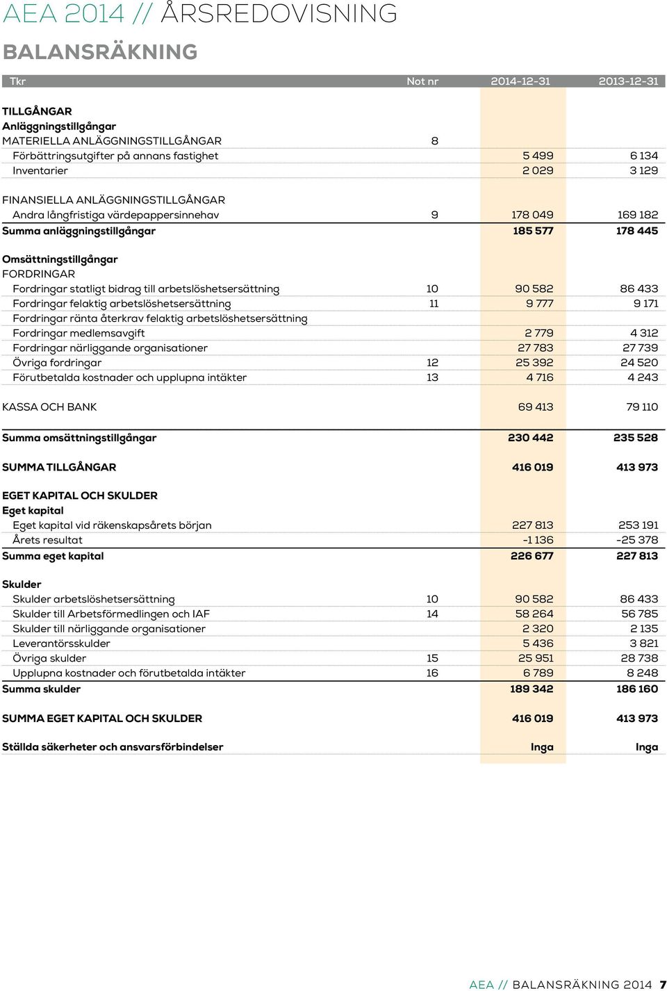 arbetslöshetsersättning 10 90 582 86 433 Fordringar felaktig arbetslöshetsersättning 11 9 777 9 171 Fordringar ränta återkrav felaktig arbetslöshetsersättning Fordringar medlemsavgift 2 779 4 312