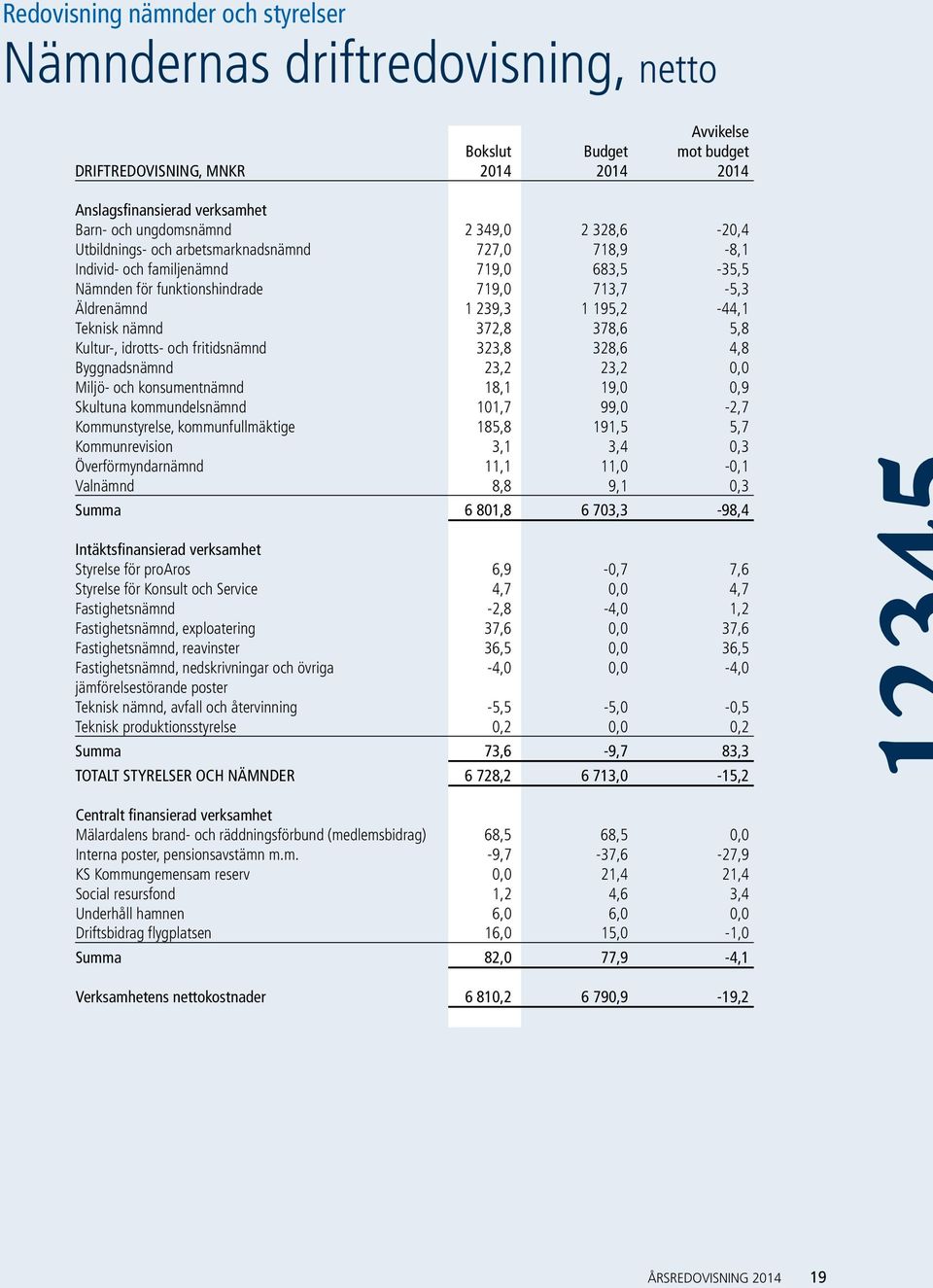 Teknisk nämnd 372,8 378,6 5,8 Kultur-, idrotts- och fritidsnämnd 323,8 328,6 4,8 Byggnadsnämnd 23,2 23,2 0,0 Miljö- och konsumentnämnd 18,1 19,0 0,9 Skultuna kommundelsnämnd 101,7 99,0-2,7