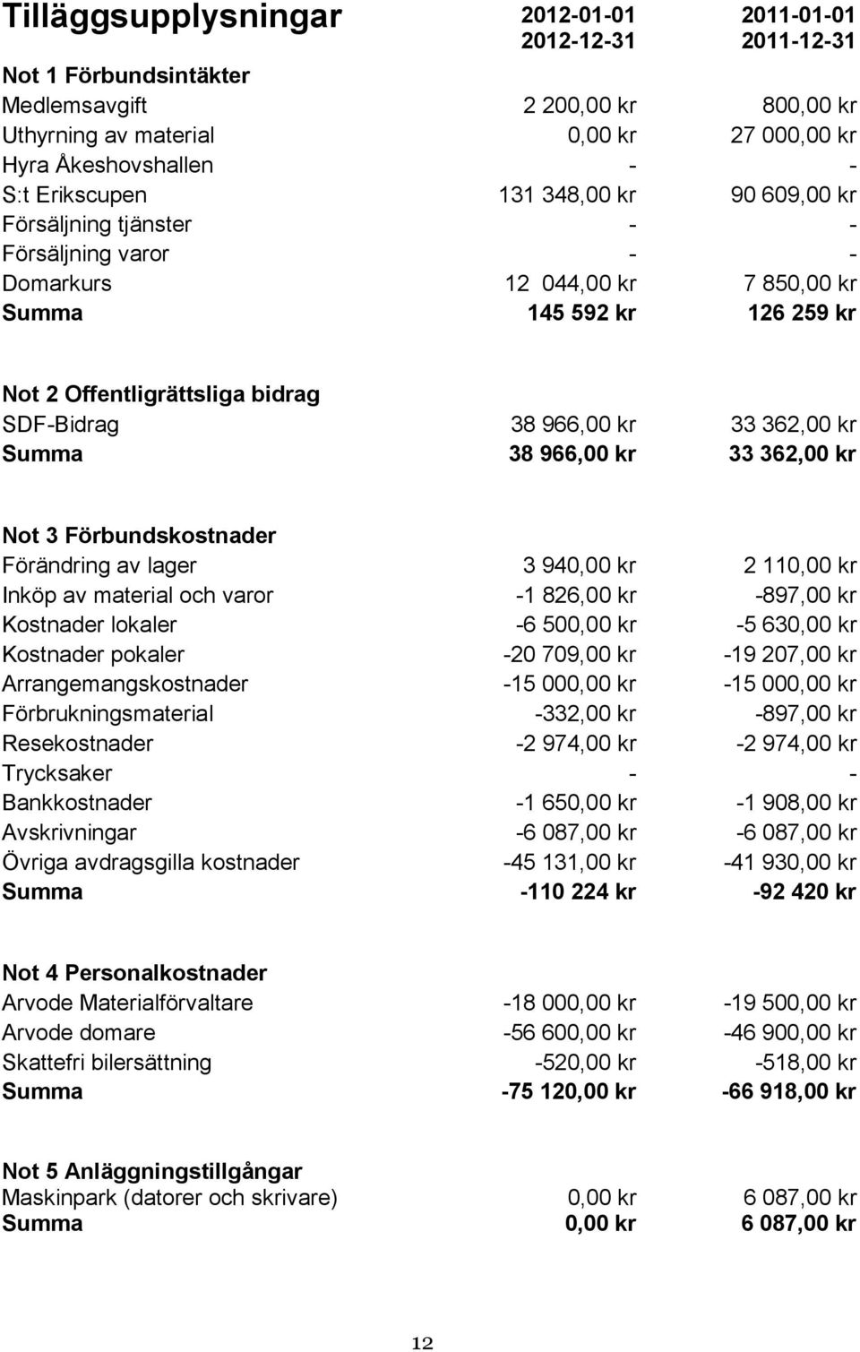 966,00 kr 33 362,00 kr Summa 38 966,00 kr 33 362,00 kr Not 3 Förbundskostnader Förändring av lager 3 940,00 kr 2 110,00 kr Inköp av material och varor -1 826,00 kr -897,00 kr Kostnader lokaler -6