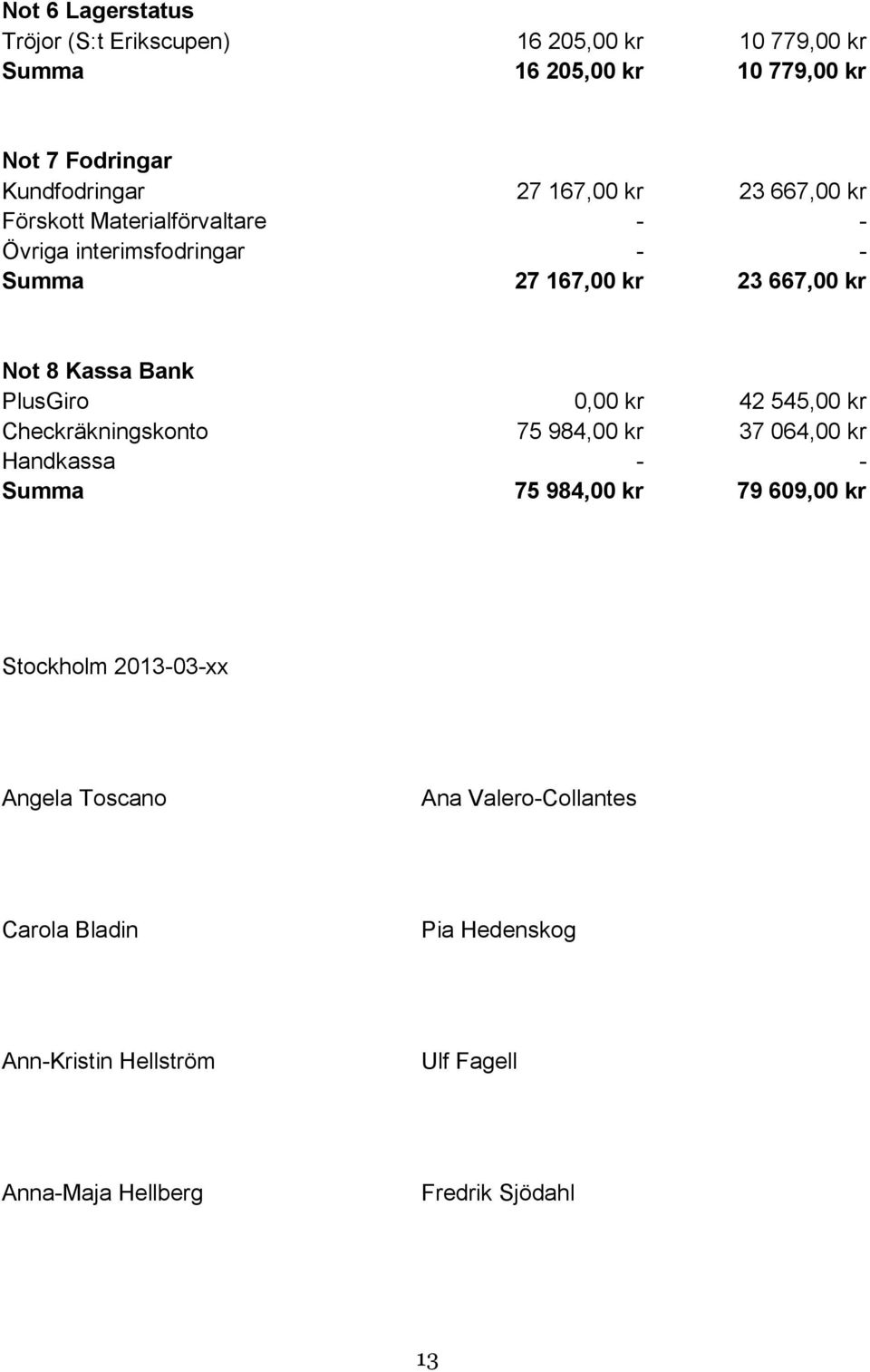 PlusGiro 0,00 kr 42 545,00 kr Checkräkningskonto 75 984,00 kr 37 064,00 kr Handkassa - - Summa 75 984,00 kr 79 609,00 kr Stockholm