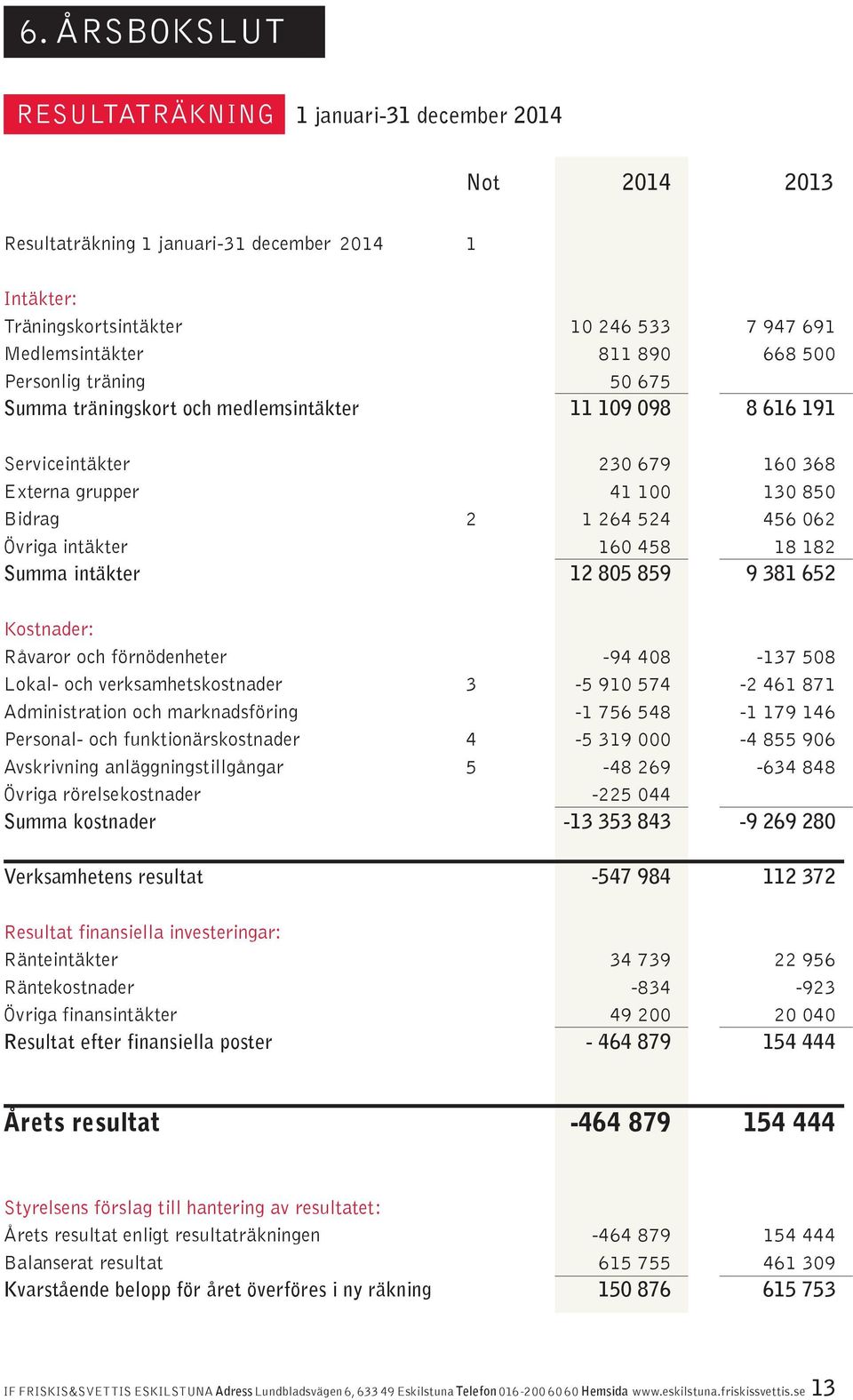 85 456 62 18 182 9 381 652 Kostnader: Råvaror och förnödenheter Lokal- och verksamhetskostnader 3 Administration och marknadsföring Personal- och funktionärskostnader 4 Avskrivning