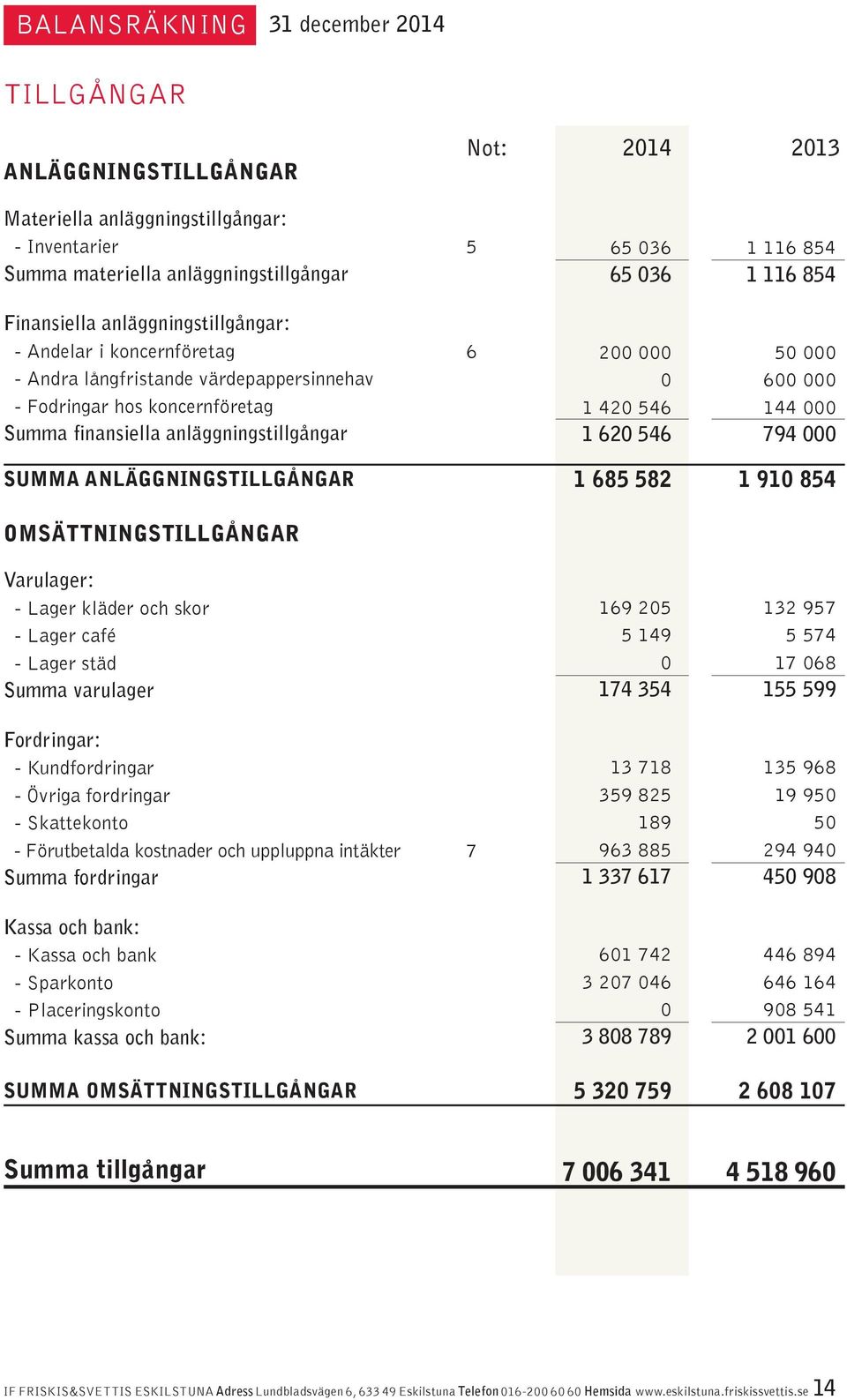 Varulager: - Lager kläder och skor - Lager café - Lager städ Summa varulager Fordringar: - Kundfordringar - Övriga fordringar - Skattekonto - Förutbetalda kostnader och uppluppna intäkter 7 Summa