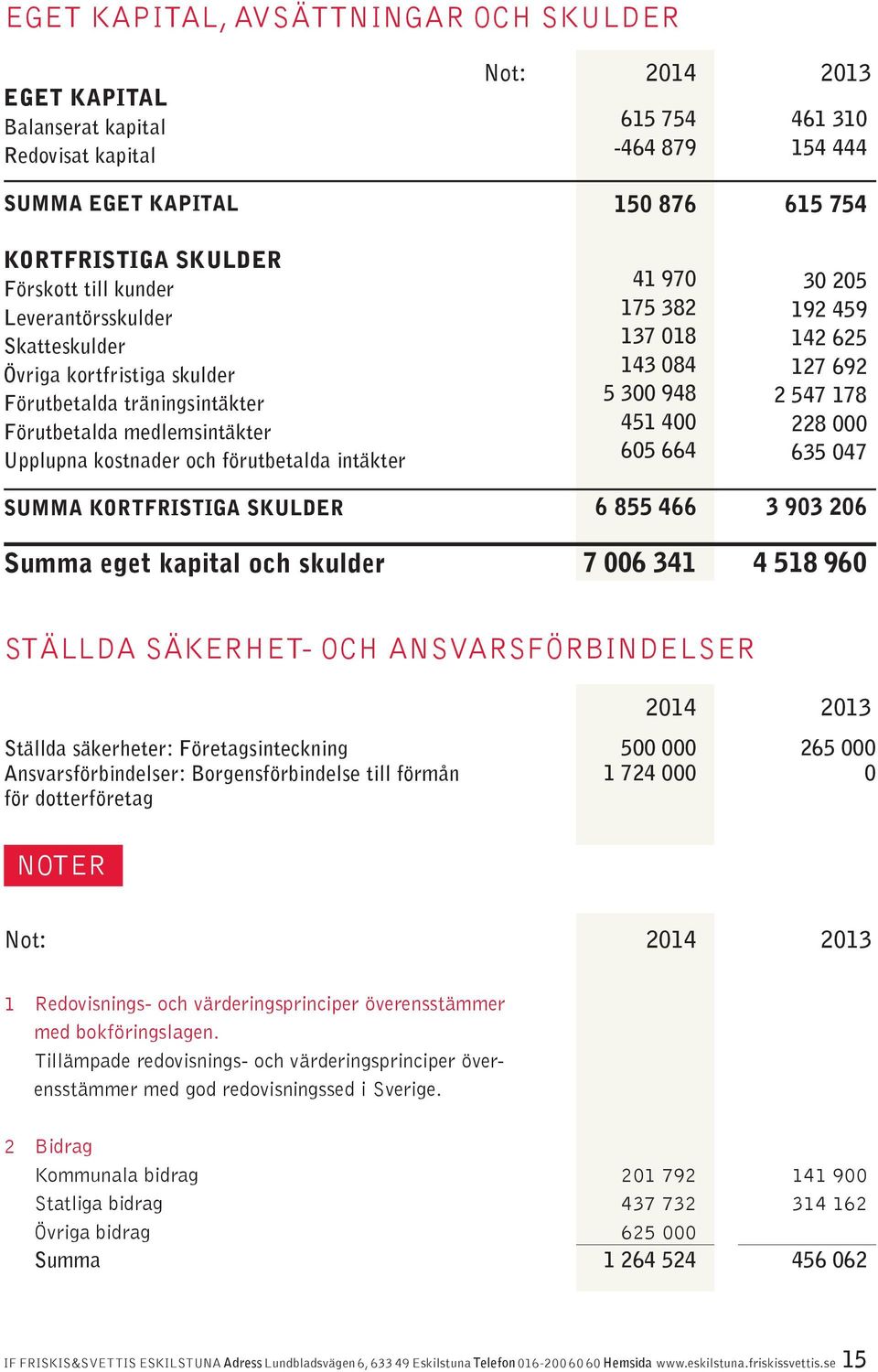 eget kapital och skulder 15 876 41 97 175 382 137 18 143 84 5 3 948 451 4 65 664 6 855 466 7 6 341 615 754 3 25 192 459 142 625 127 692 2 547 178 228 635 47 3 93 26 4 518 96 STÄLLDA SÄKERHET- OCH