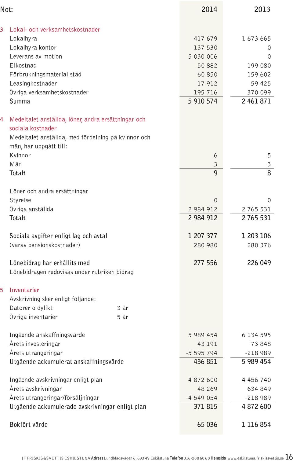 kvinnor och män, har uppgått till: Kvinnor Män Totalt 6 3 9 5 3 8 Löner och andra ersättningar Styrelse Övriga anställda Totalt 2 984 912 2 984 912 2 765 531 2 765 531 Sociala avgifter enligt lag och