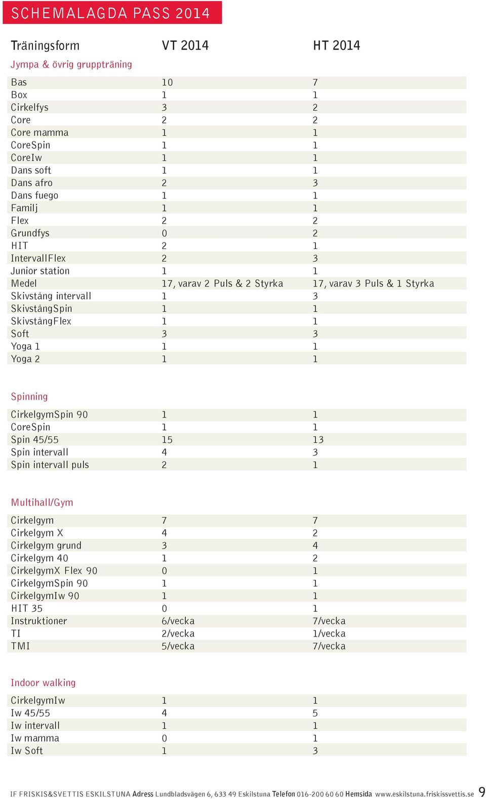 Soft 3 3 Yoga 1 1 1 Yoga 2 1 1 Spinning CirkelgymSpin 9 1 1 CoreSpin 1 1 Spin 45/55 15 13 Spin intervall 4 3 Spin intervall puls 2 1 Multihall/Gym Cirkelgym 7 7 Cirkelgym X 4 2 Cirkelgym grund 3 4