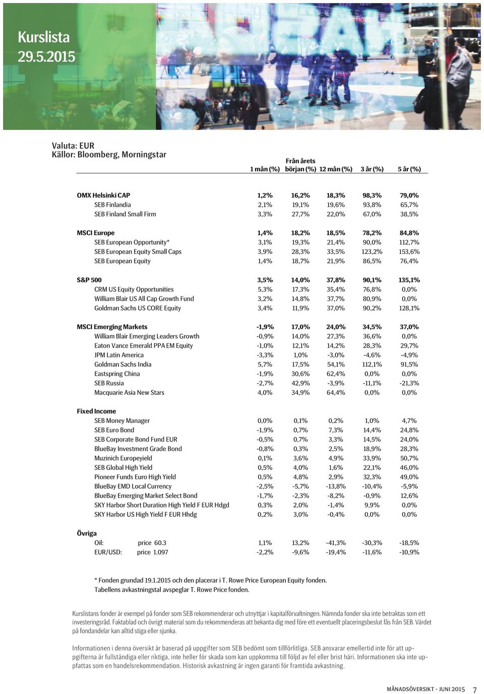 SEB Finland Small Firm 3,3% 27,7% 22,0% 67,0% 38,5% MSCI Europe 1,4% 18,2% 18,5% 78,2% 84,8% SEB European Opportunity* 3,1% 19,3% 21,4% 90,0% 112,7% SEB European Equity Small Caps 3,9% 28,3% 33,5%