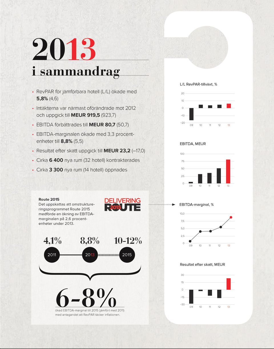 öppnades L/L L/L RevPAR-tillväxt, RevPAR growth, % 20 10 0 10 20 09 10 11 12 13 EBITDA, MEUR EBITA, MEUR 100 75 50 25 0 09 10 11 12 13 Route 2015 Det uppskattas att omstruktureringsprogrammet Route