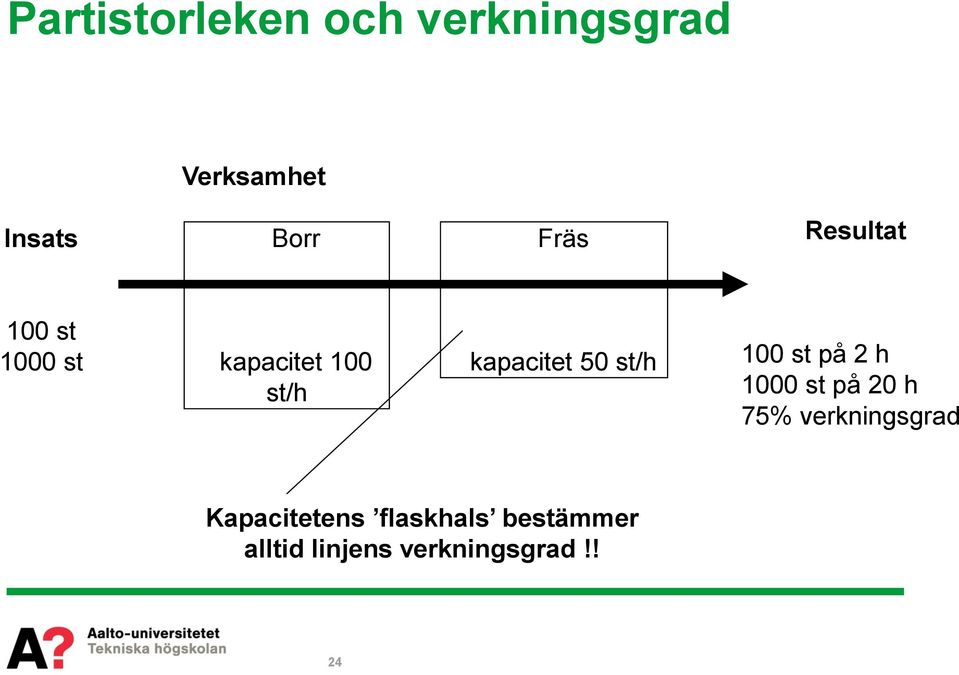 50 st/h 100 st på 2 h 1000 st på 20 h 75% verkningsgrad