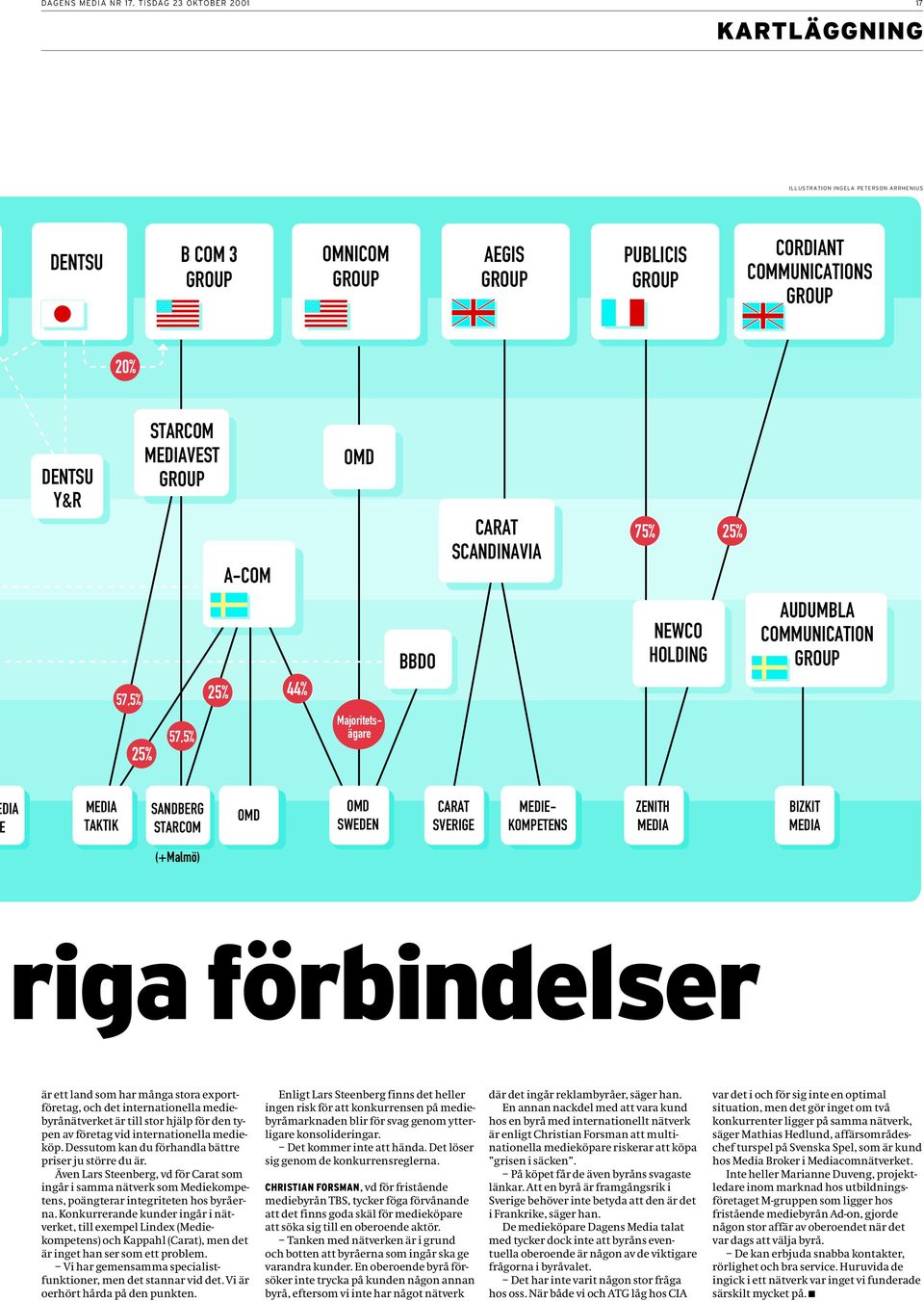 MEDIAVEST GROUP A-COM OMD CARAT SCANDINAVIA 75% 25% 57,5% 25% 57,5% 25% 44% Majoritetsägare BBDO NEWCO HOLDING AUDUMBLA COMMUNICATION GROUP DIA MEDIA TAKTIK SANDBERG STARCOM OMD OMD SWEDEN CARAT