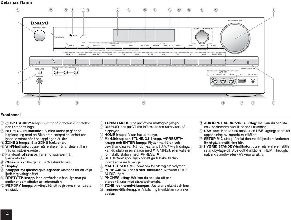 4 Wi-Fi-indikator: Lyser när enheten är ansluten till en trådlös nätverksrouter. 5 Fjärrkontrollsensor: Tar emot signaler från fjärrkontrollen. 6 OFF-knapp: Stänger av ZONE-funktionen.