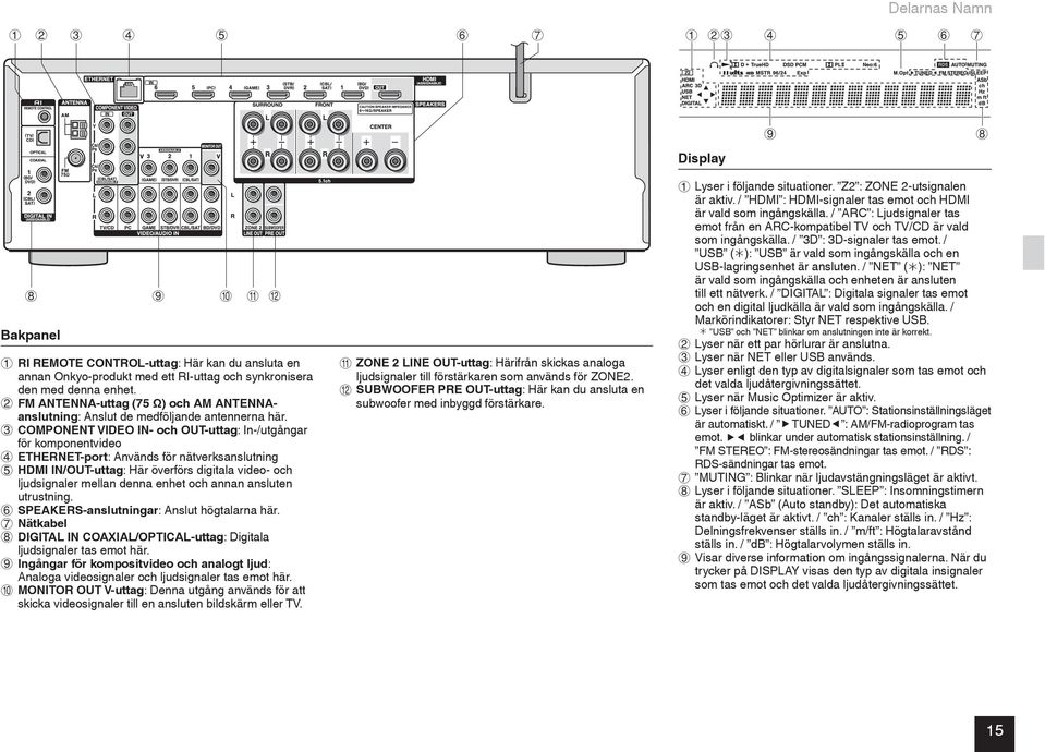 3 COMPONENT VIDEO IN- och OUT-uttag: In-/utgångar för komponentvideo 4 ETHERNET-port: Används för nätverksanslutning 5 HDMI IN/OUT-uttag: Här överförs digitala video- och ljudsignaler mellan denna