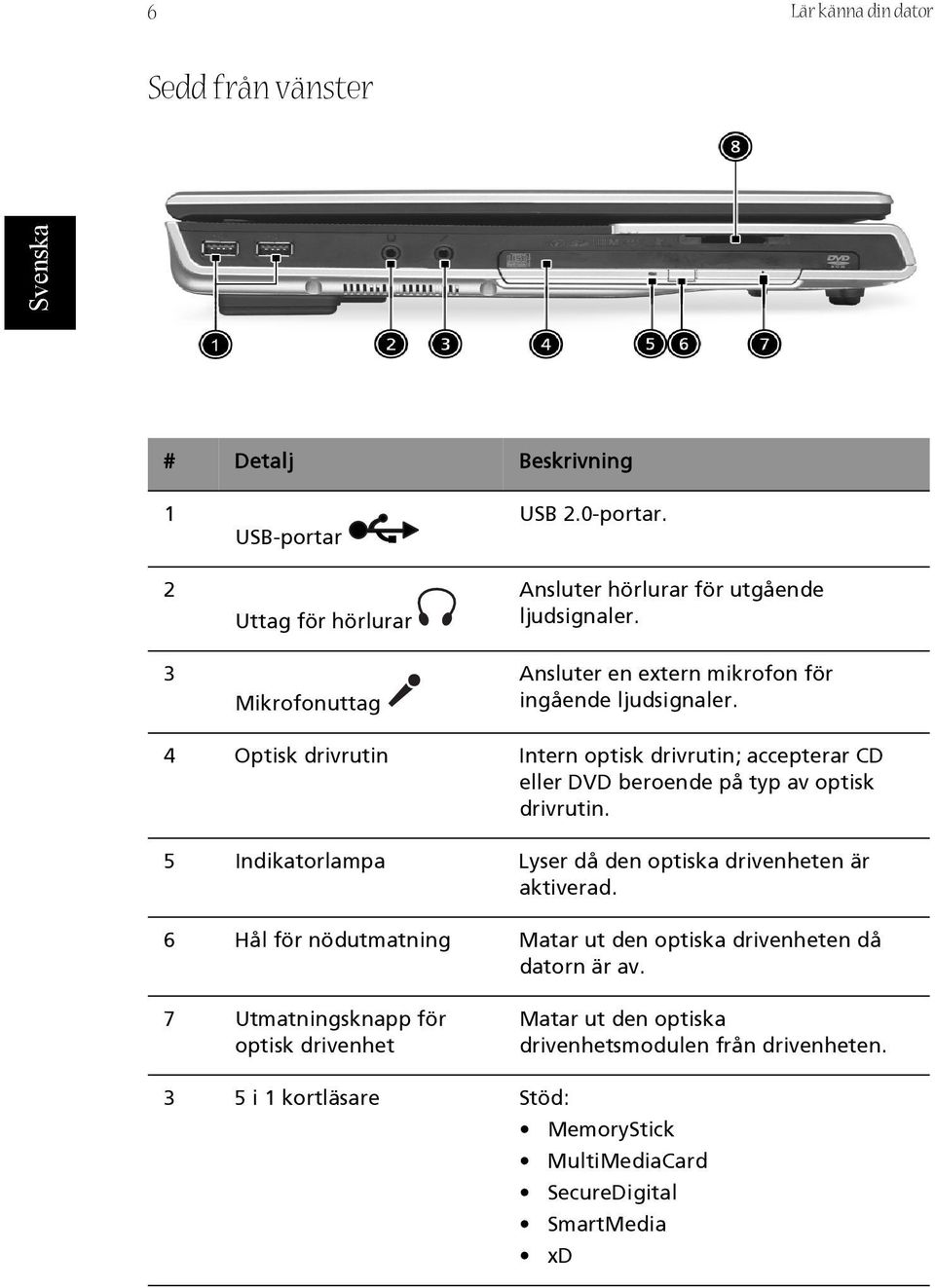 4 Optisk drivrutin Intern optisk drivrutin; accepterar CD eller DVD beroende på typ av optisk drivrutin.