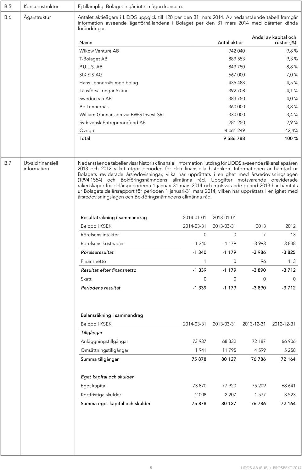 Namn Antal aktier Andel av kapital och röster (%) Wikow Venture AB 942 040 9,8 % T-Bolaget AB 889 553 9,3 % P.U.L.S.