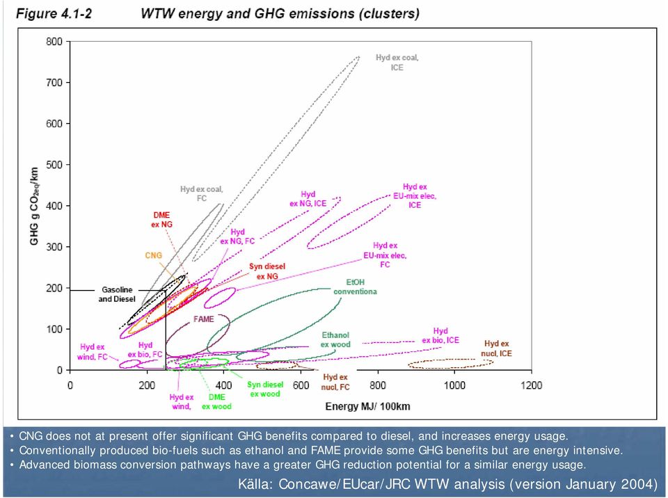 Conventionally produced bio-fuels such as ethanol and FAME provide some GHG benefits but are