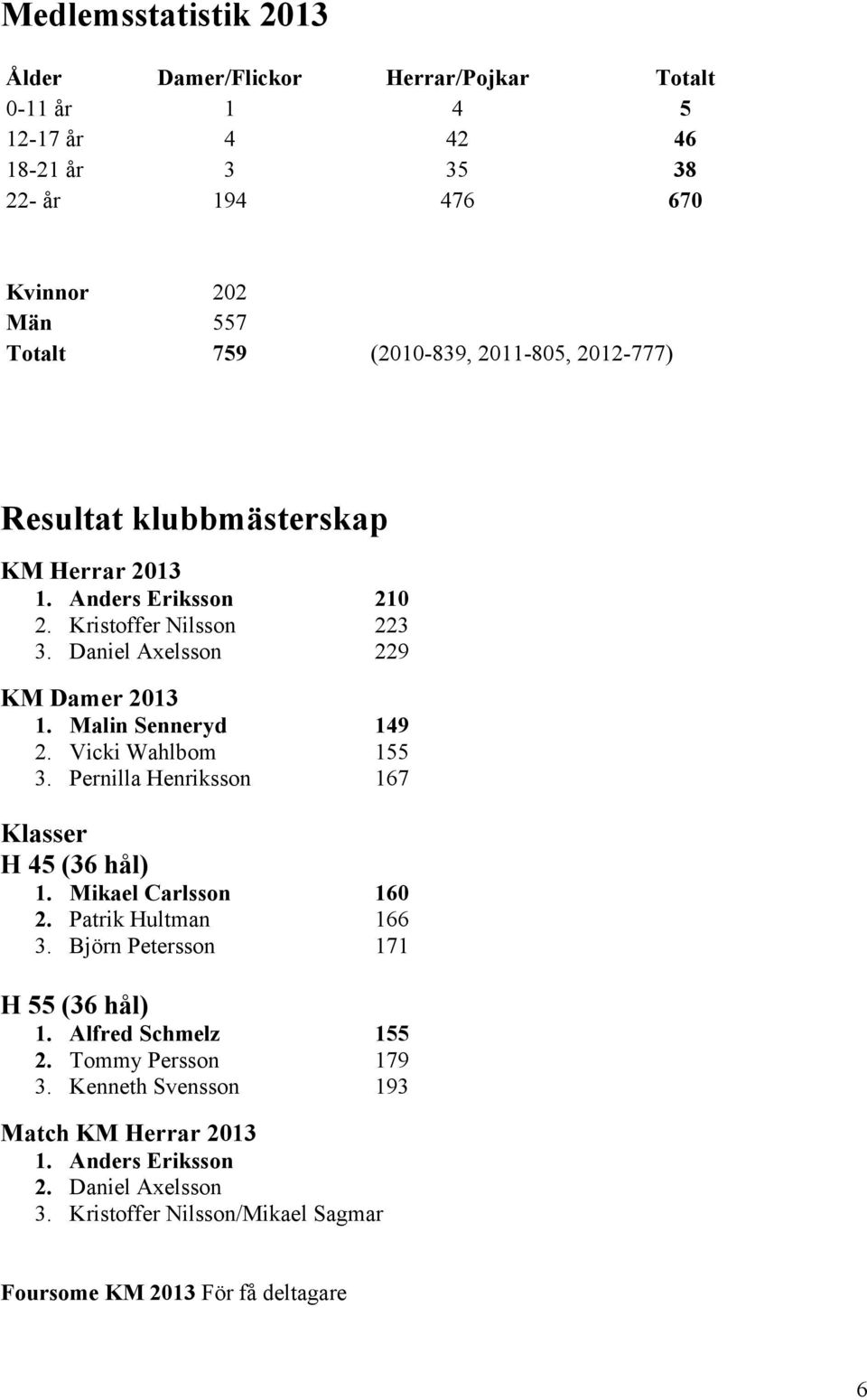 Vicki Wahlbom 155 3. Pernilla Henriksson 167 Klasser H 45 (36 hål) 1. Mikael Carlsson 160 2. Patrik Hultman 166 3. Björn Petersson 171 H 55 (36 hål) 1. Alfred Schmelz 155 2.