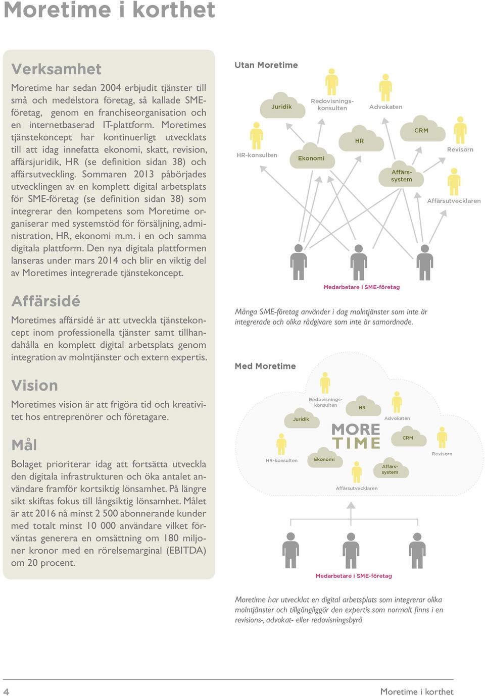 Sommaren 2013 påbörjades utvecklingen av en komplett digital arbetsplats för SME-företag (se definition sidan 38) som integrerar den kompetens som Moretime organiserar med systemstöd för försäljning,