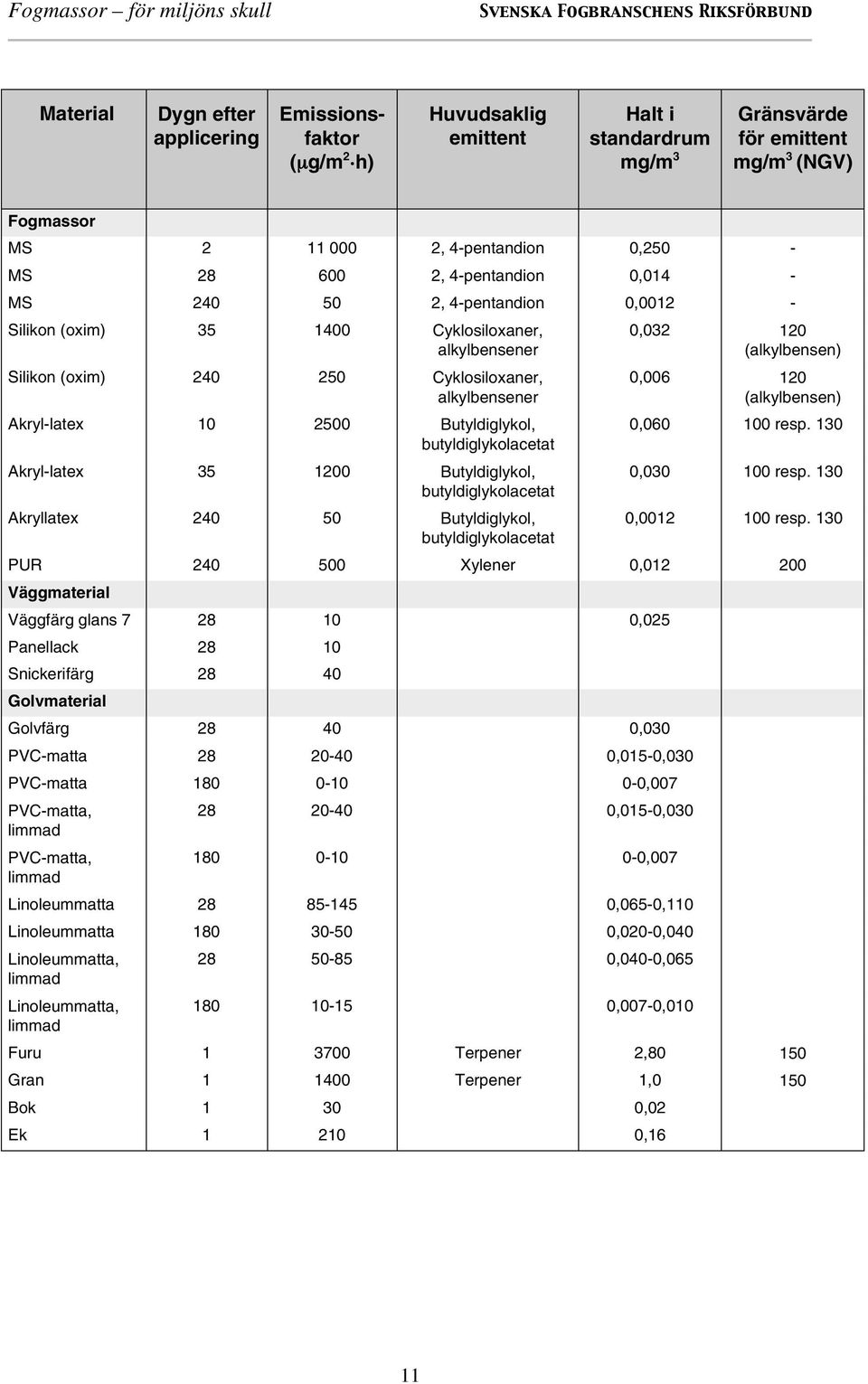 butyldiglykolacetat Akryl-latex 35 1200 Butyldiglykol, butyldiglykolacetat Akryllatex 240 50 Butyldiglykol, butyldiglykolacetat 0,032 120 (alkylbensen) 0,006 120 (alkylbensen) 0,060 100 resp.